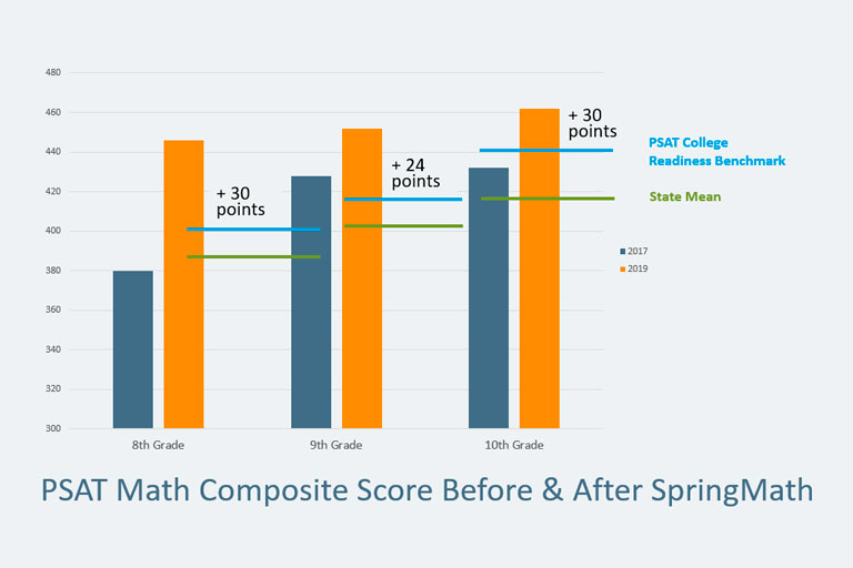 One example chart showing results of SpringMath