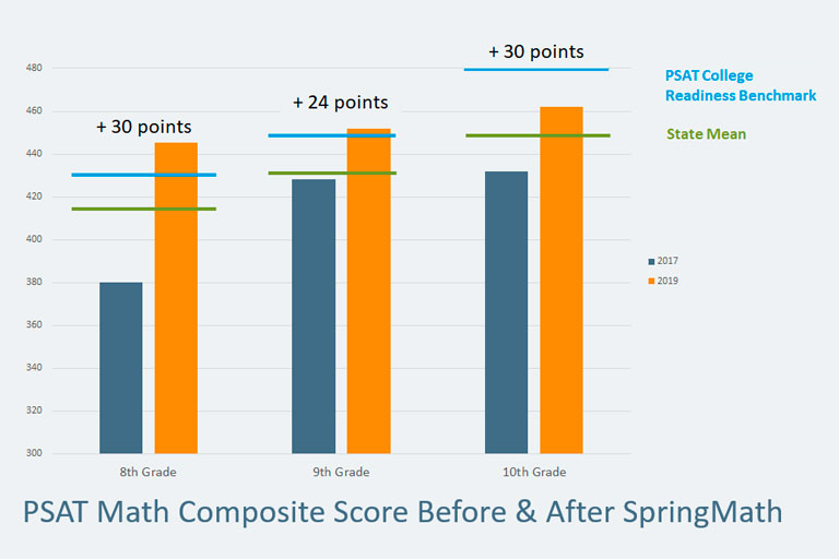 One example chart showing results of SpringMath