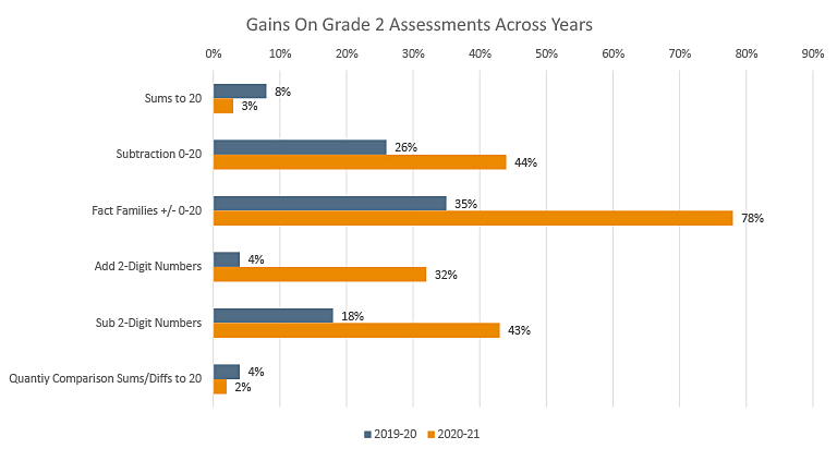 Gains on Grade 2 Assessment Over Years