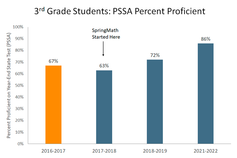 Chart of 3rd grade students: PSSA percent proficient. Chart demonstrates clear growth from 67% prior to SpringMath implementation to 86% proficient two years after implementation.