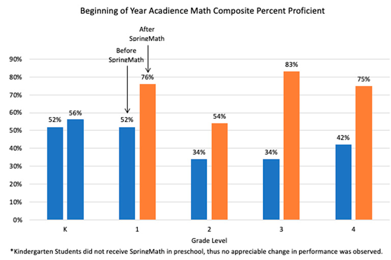 Chart showing beginning of year Acadience math composite percent proficiency before and after SpringMath. Grade one: 52% before SpringMath and 76% proficient after SpringMath. Grade two: 34% before SpringMath and 54% proficient after SpringMath. Grade 3: 34% percent before SpringMath and 83% proficient after SpringMath. Grade 4: 42% before SpringMath and 75% proficient after SpringMath.