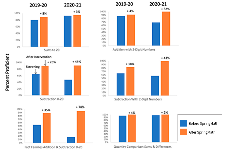 Multiple charts showing improved proficiency in math after SpringMath intervention was used.