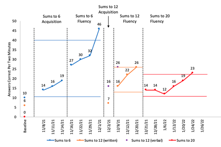 Chart showing one students continuous improvement on Sums to 12 with SpringMath intervention.