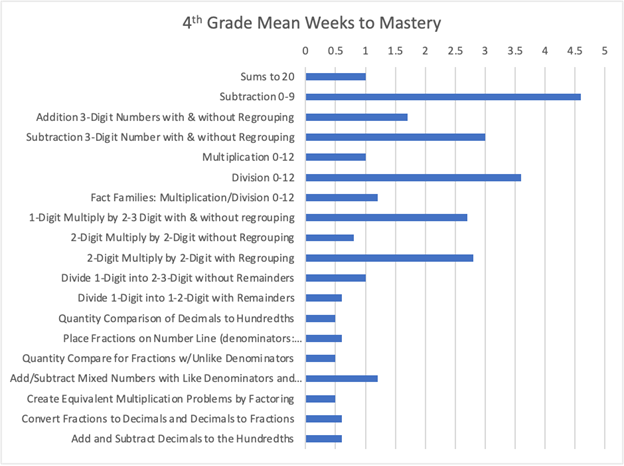 A chart displaying 4th grade mastery