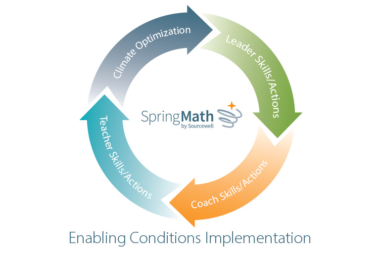 Enabling Conditions Implementation graphic