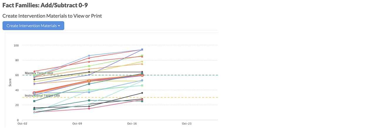 Line chart showing fact families