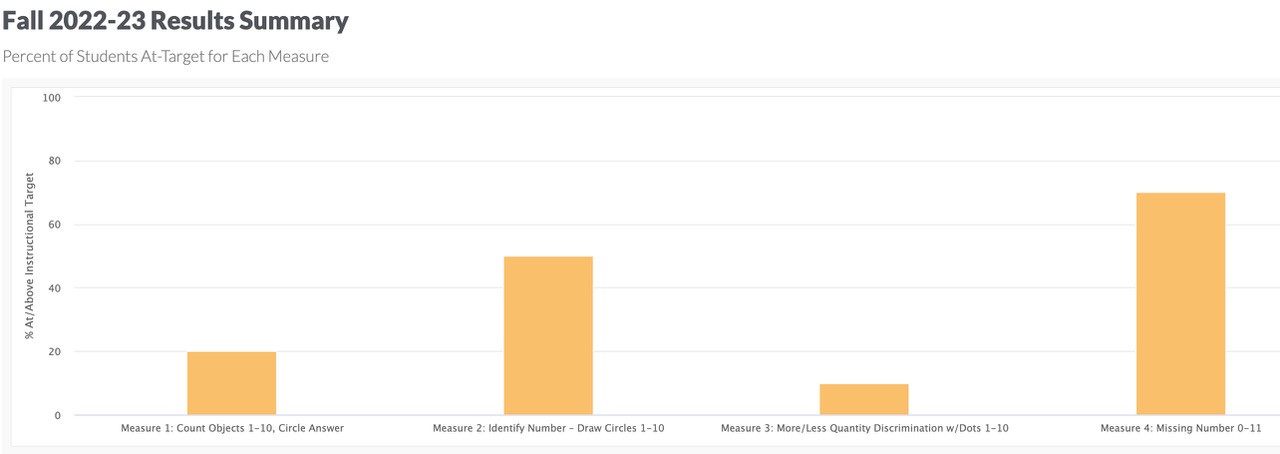 Graph depicting fall 2022-23 results