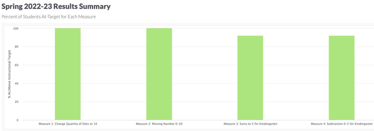 Graph depicting spring 2022-23 results