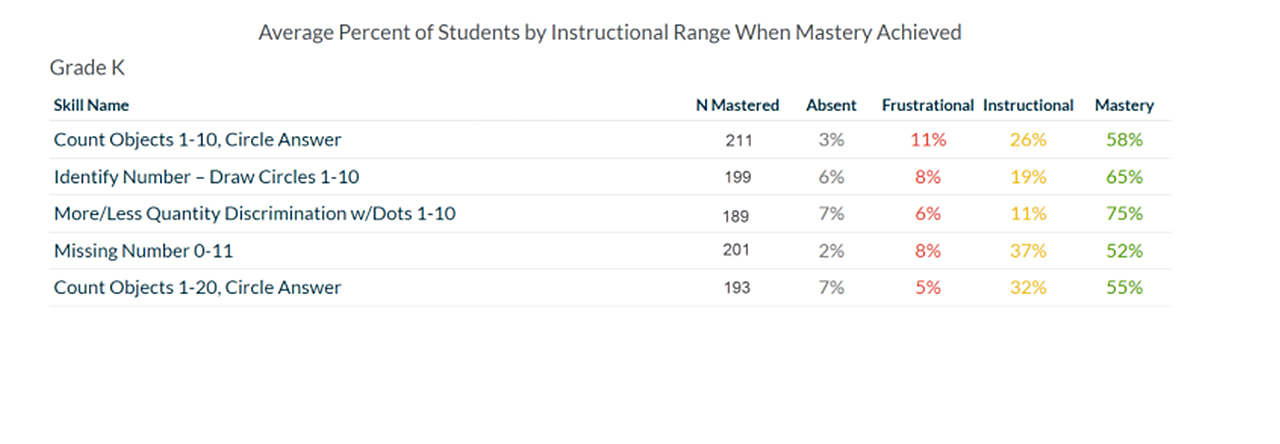 Average percent of students by instructional range