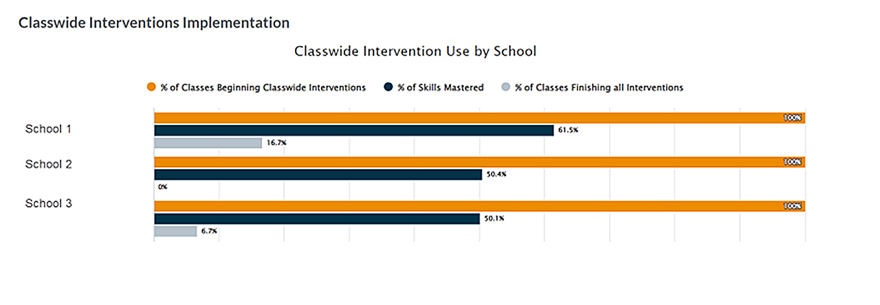 Classwide intervention graph