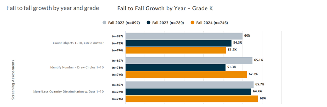 Fall to fall growth chart