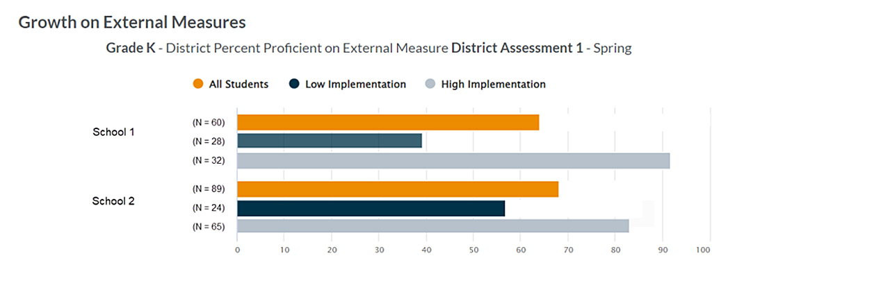 Chart displaying growth on external measures