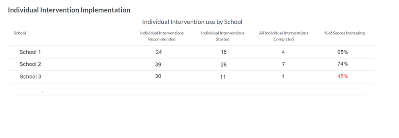 Chart of individual interventions