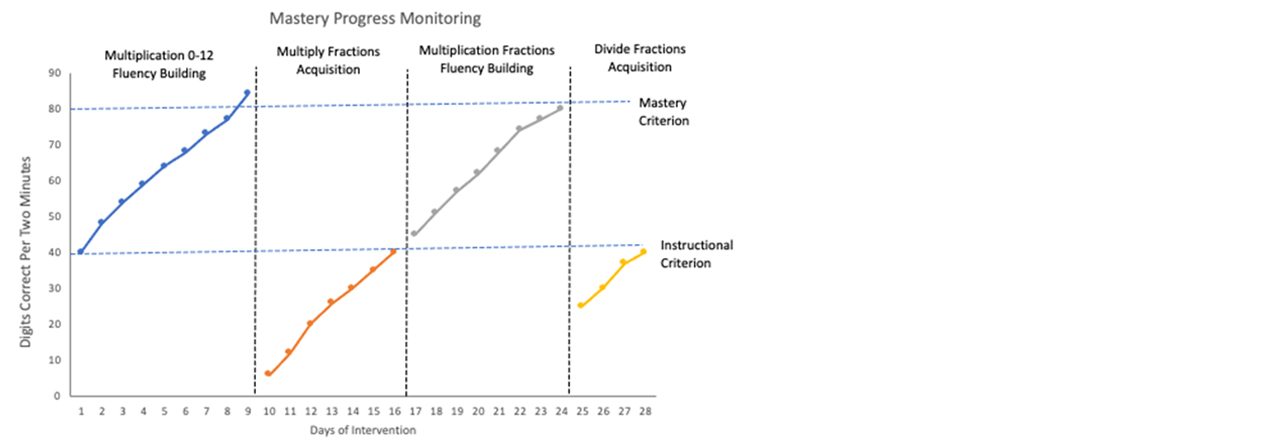 Mastery progress monitoring graph