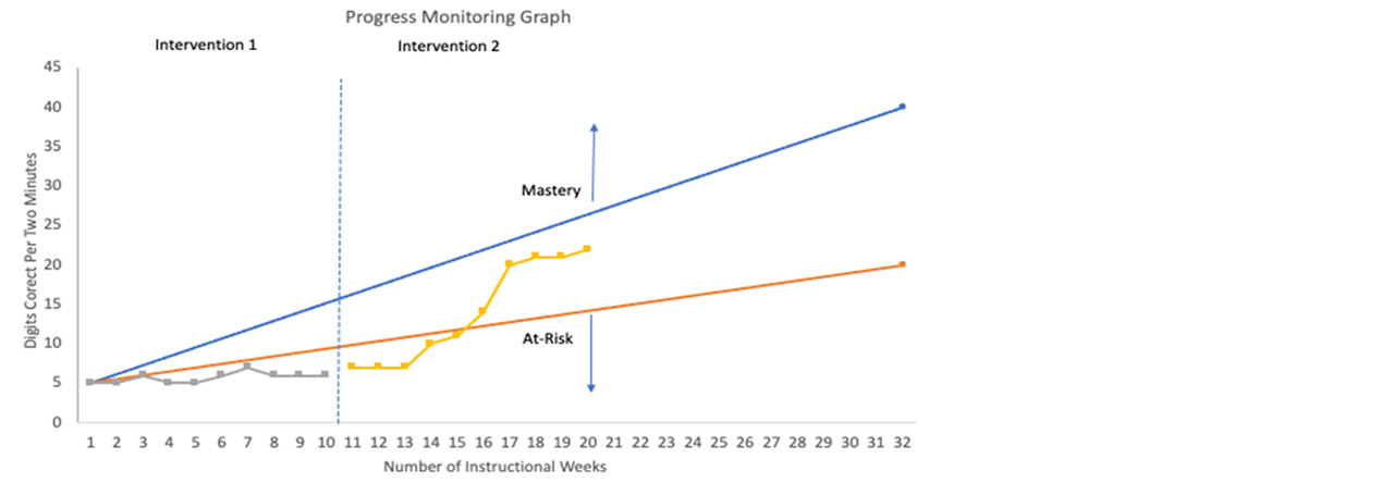Progress monitoring graph