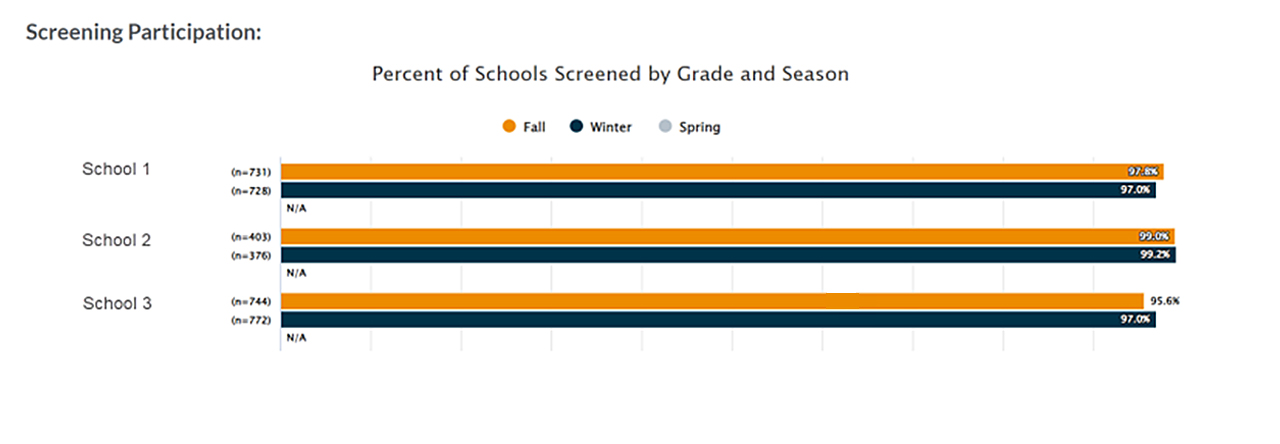 Example of screening participation graph