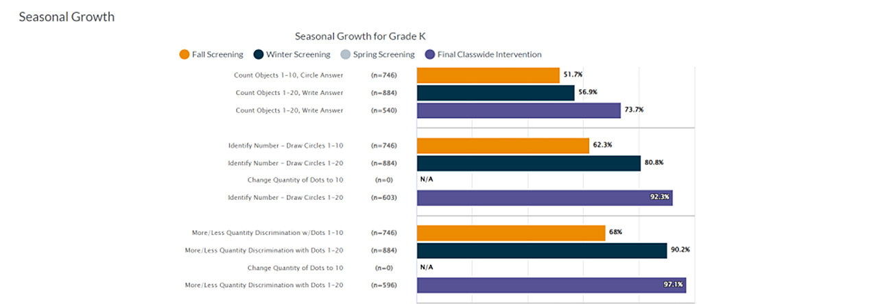 Graph of seasonal growth