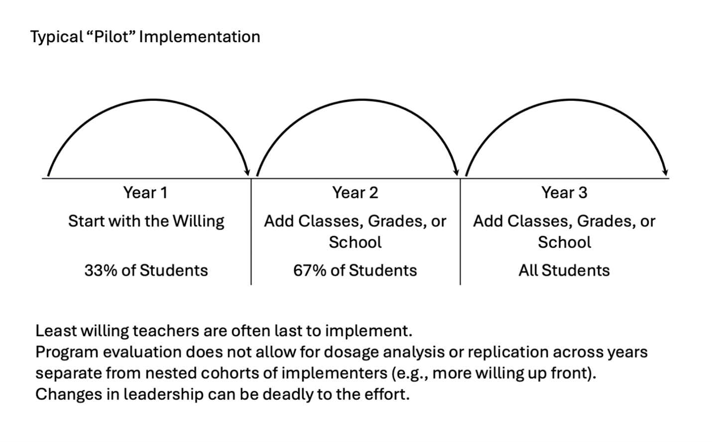 Piloting implementation graphic