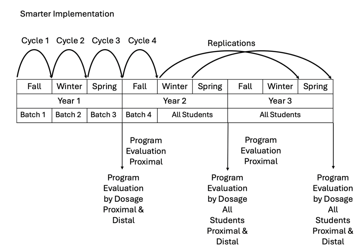 Graphic displaying smarter implementation