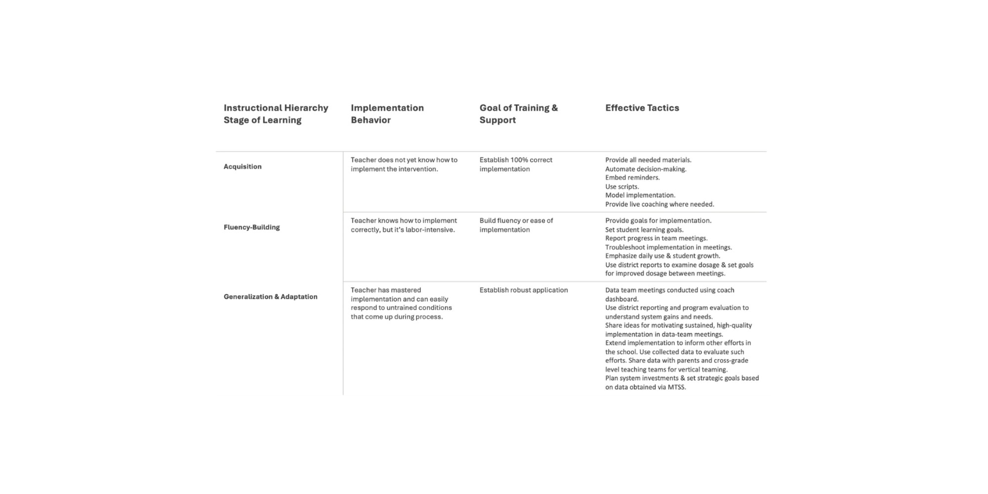 Table summarizing how trainers can support teachers