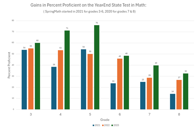 Graph showing percent proficient