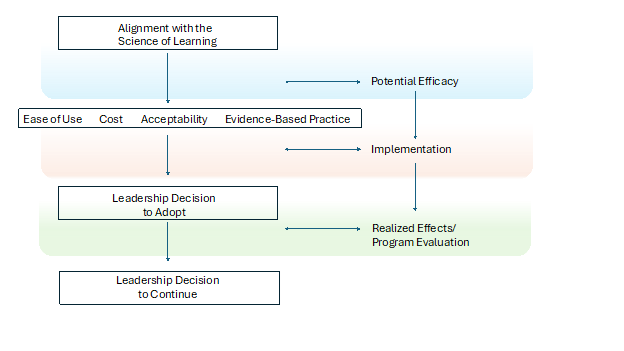 Chart displaying adopting new tools