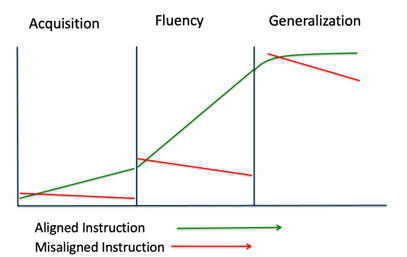 Instructional Hierarchy graph