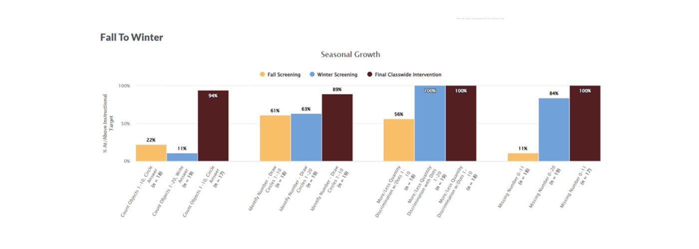 Seasonal Growth chart