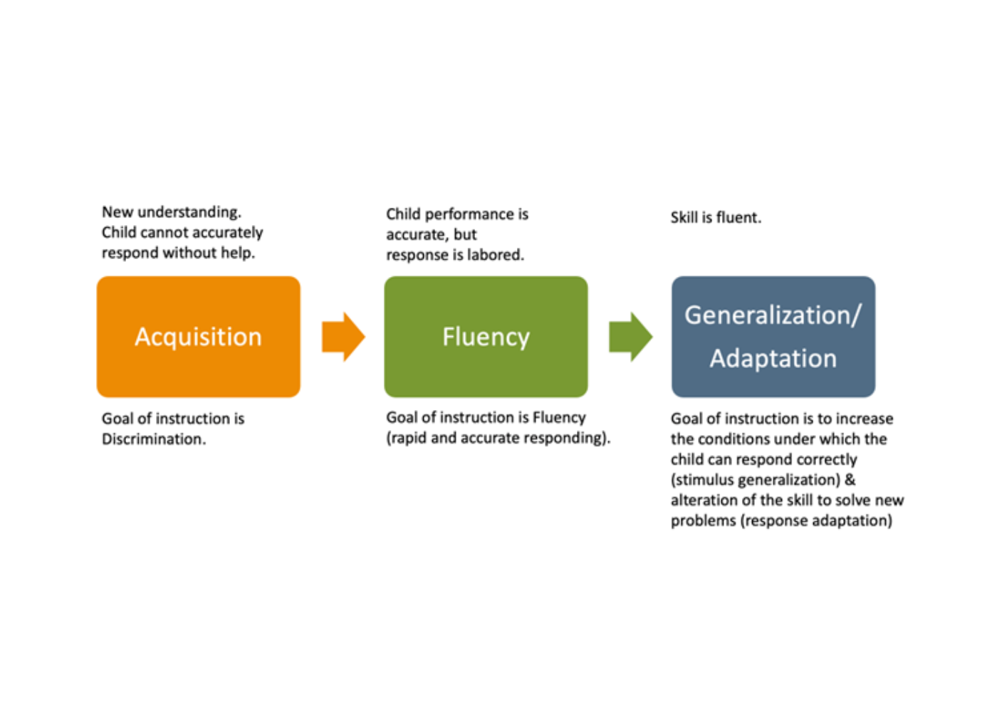 Instructional Hierarchy flow chart