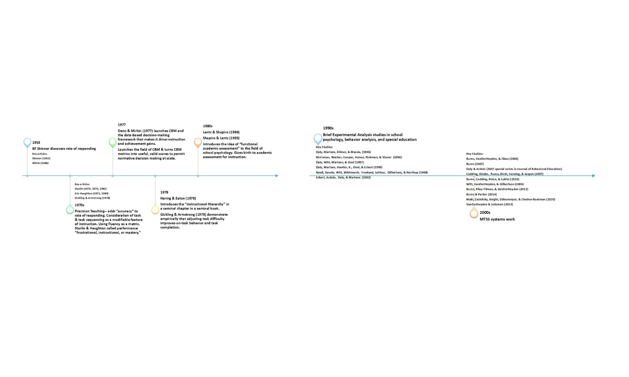 Instructional Hierarchy timeline