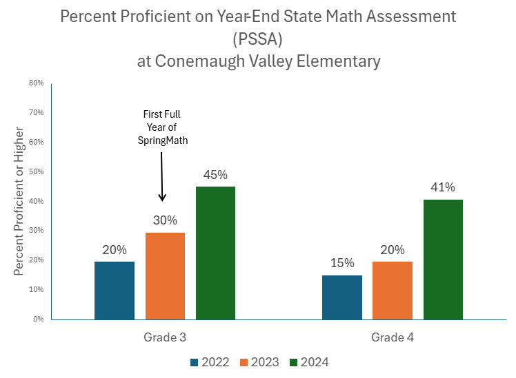 Chart displaying students meeting benchmark